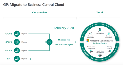 Dynamics GP migration to Business Central