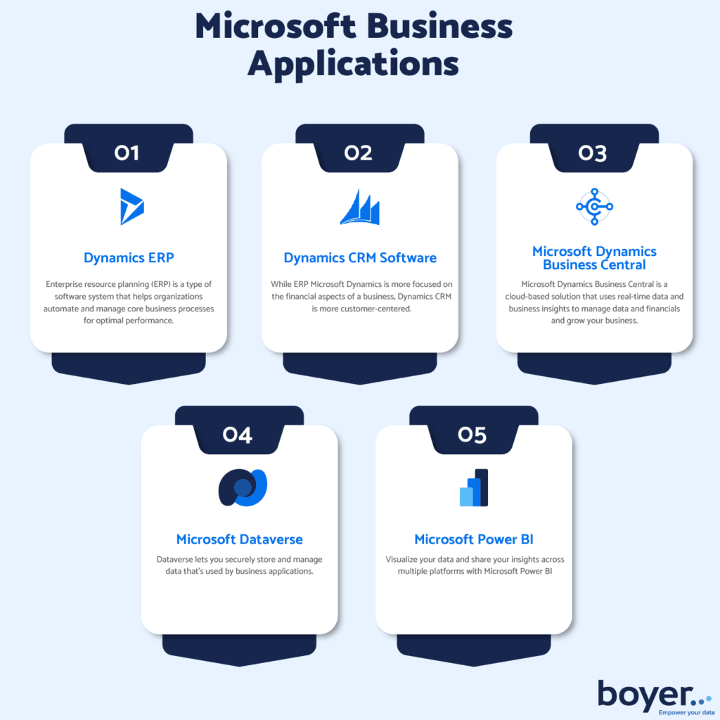 Microsoft Business Applications include Dynamic ERP, Dynamics CRM Software, Microsoft Dynamics Business Central, Microsoft Dataverse, and Microsoft Power BI