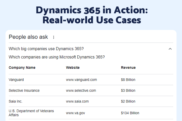 The application of Dynamics 365's sophisticated features offers considerable promises for the enhancement of sales and marketing strategies, contributing to the ultimate goal of revenue growth.