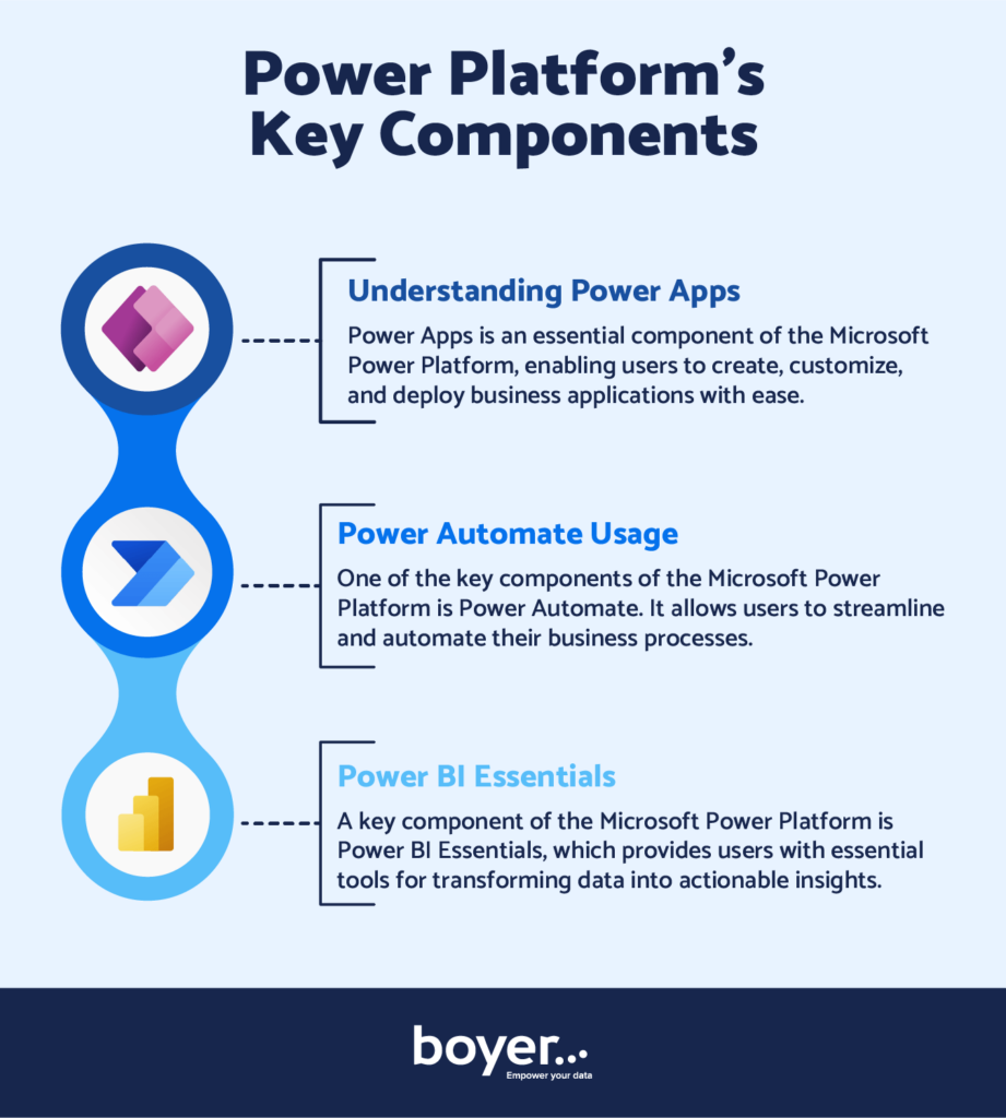 Explore Power Platform's Key Components. These include understanding power apps, Power Automate usage, and Power BI essentials