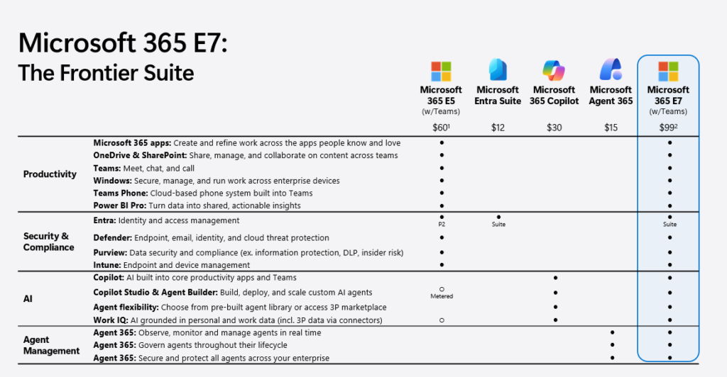 Microsoft 365 E7 License Pricing Table