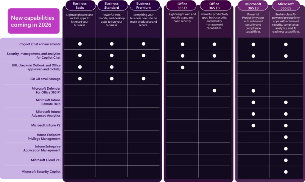 New Microsoft 365 License Capabilities 2026 Table